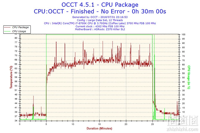 并监测cpu频率变化(在bios底下已将cpu throttling与c state disable)