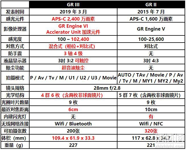 街拍王者!ricoh 理光 gr iii 数码相机试拍体验