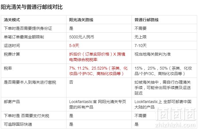 Lookfantastic 等THG美妆商家 包税清关直邮到手美妆关税下调至9%