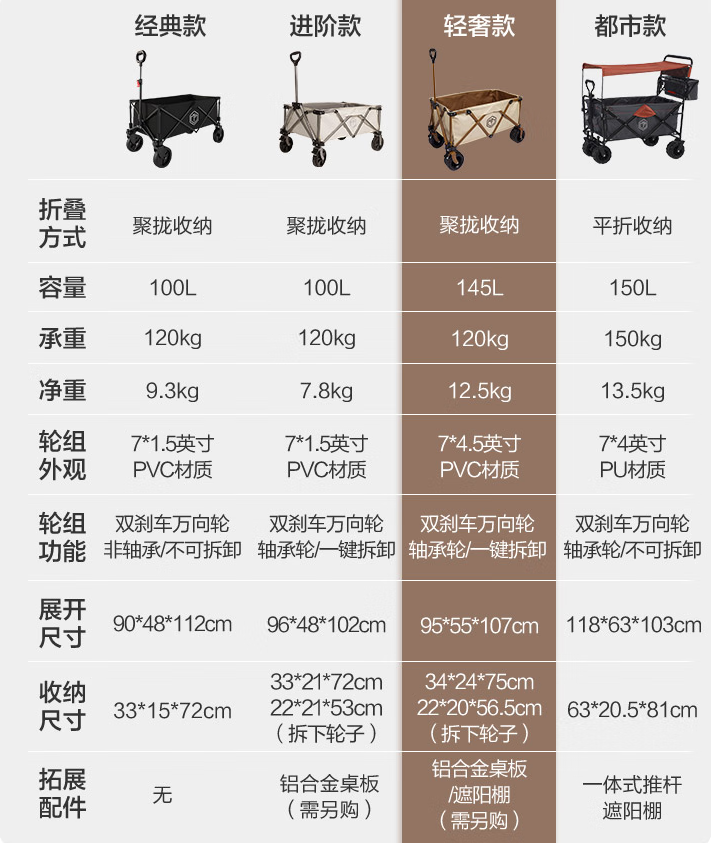 京东京造 升级款户外轻音折叠露营车 145L369元包邮（多重优惠）