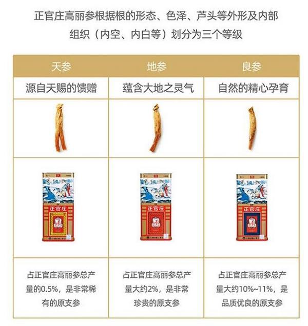 PLUS会员，韩国进口 正官庄牌 高丽红参6年根人参[良字]50支75g467.65元包邮（双重优惠）
