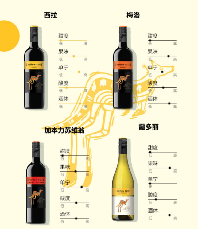 澳大利亚进口，黄尾袋鼠 世界系列 西拉/梅洛/加本力/霞多丽干红葡萄酒 750ml*6瓶249元包邮（双重优惠）