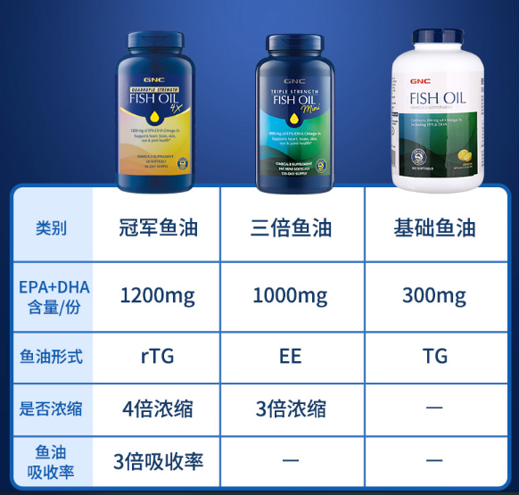 高纯度五星鱼油，GNC 健安喜 Omega-3四倍冠军鱼油240粒新低280.25元包邮包税（多重优惠）