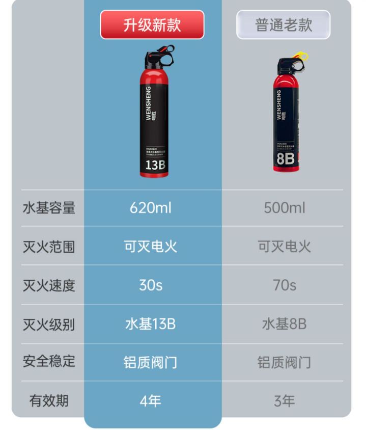 上市公司出品，青鸟消防 MSWJ500 车家两用 水基灭火器 620ml12.89元包邮（双重优惠）