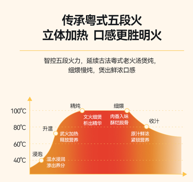 Tonze 天际 多功能全自动陶瓷电炖锅 2L129元包邮（需领券）