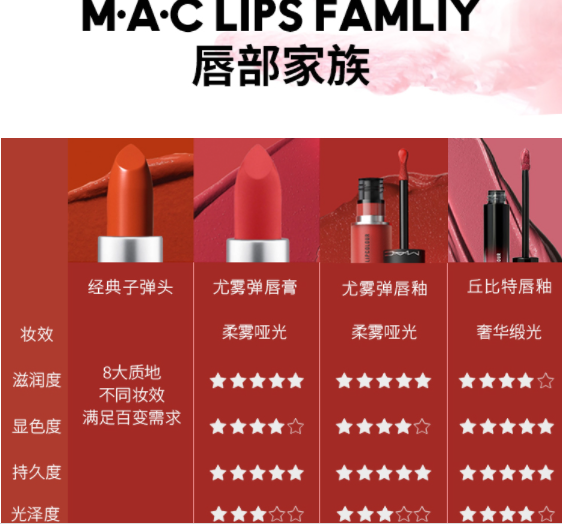MAC 魅可 尤雾弹子弹头唇膏 5ml100元包邮（需领券）
