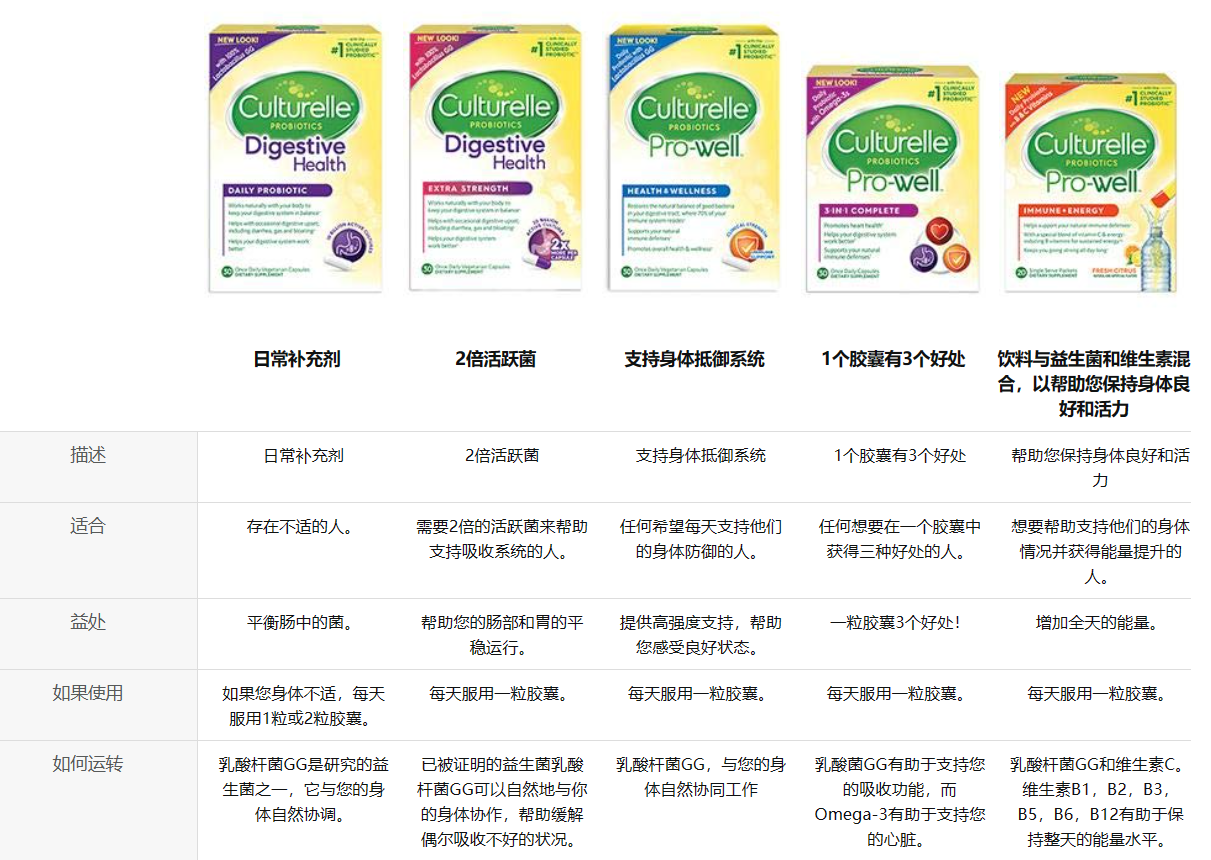 比海淘便宜，Culturelle 康萃乐 Pro-Well 成人益生菌胶囊 30粒装*2瓶258元包邮（4件476元）