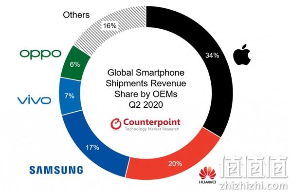 感受到没？统计发现二季度中国市场智能手机均价涨了13%