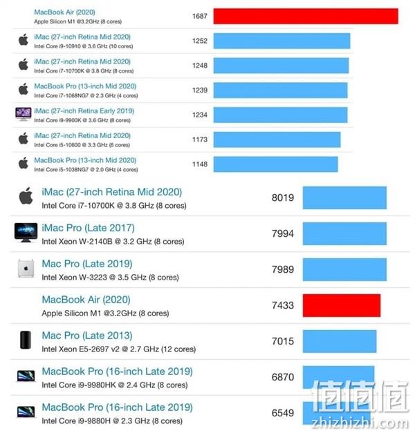 苹果M1芯片GeekBench5跑分出炉：酷睿i9也不是对手