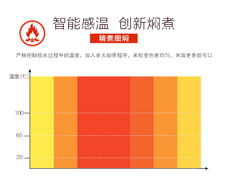 美的 除泡防溢锅 智能电饭煲 4L 图5