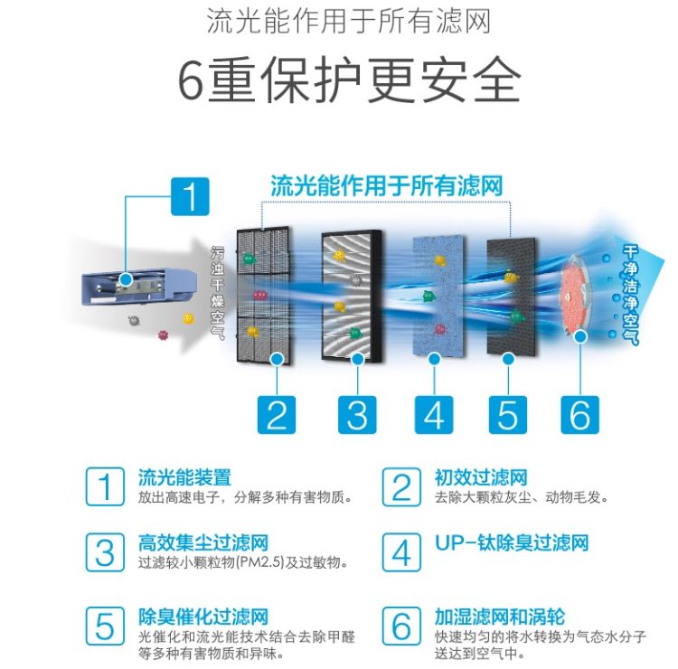 日本 大金 MCK38RV2C-N P4级流光能 空气净化器 图2