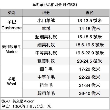 价比优衣库 国际品牌自有制造商 本米 A级100%山羊绒羊毛衫 图1