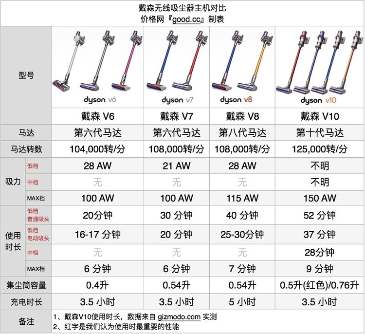 戴森吸尘器型号对比图片