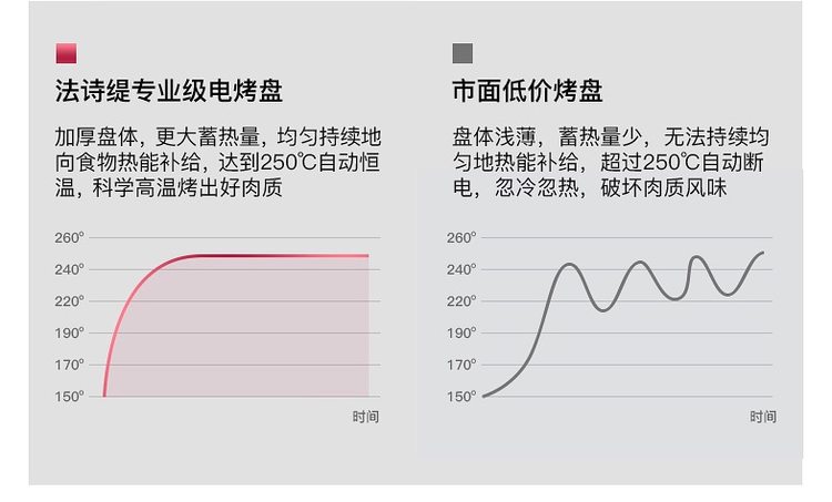 法诗缇 家用无烟不粘电烤盘 进口材质制成 534*290*95mm 图9
