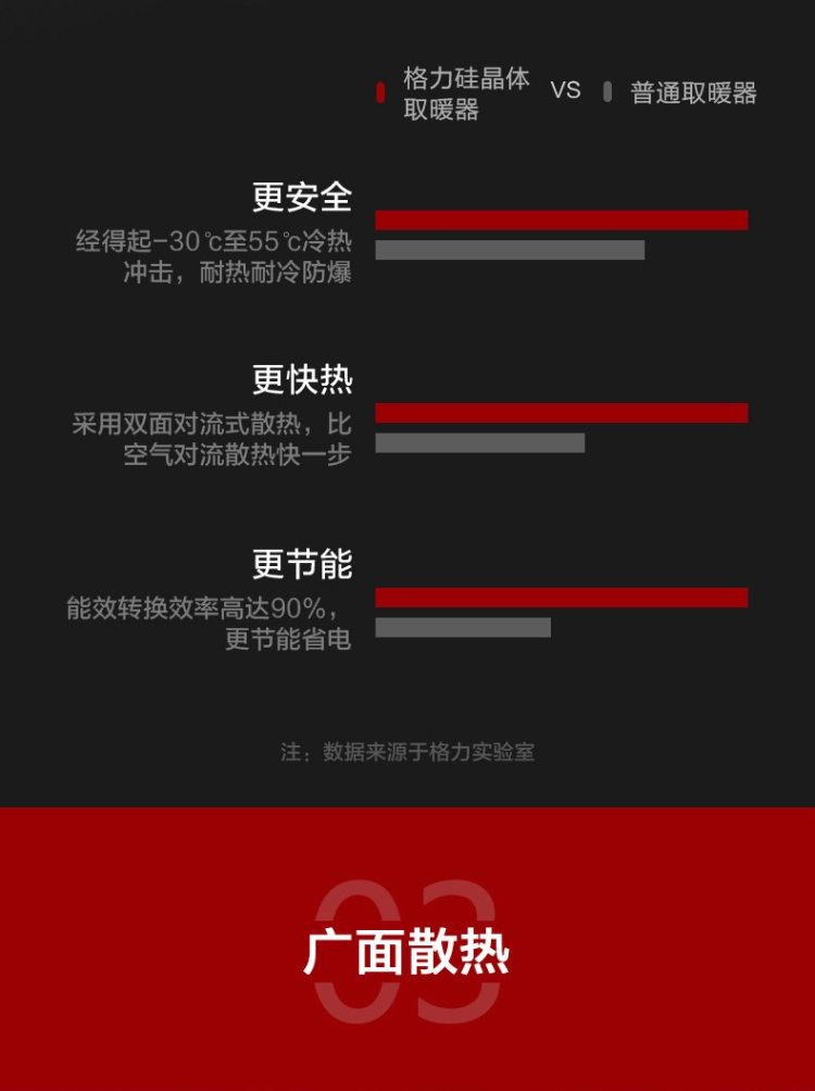 格力 可遥控硅晶电暖气 6s速热至90℃ 图6