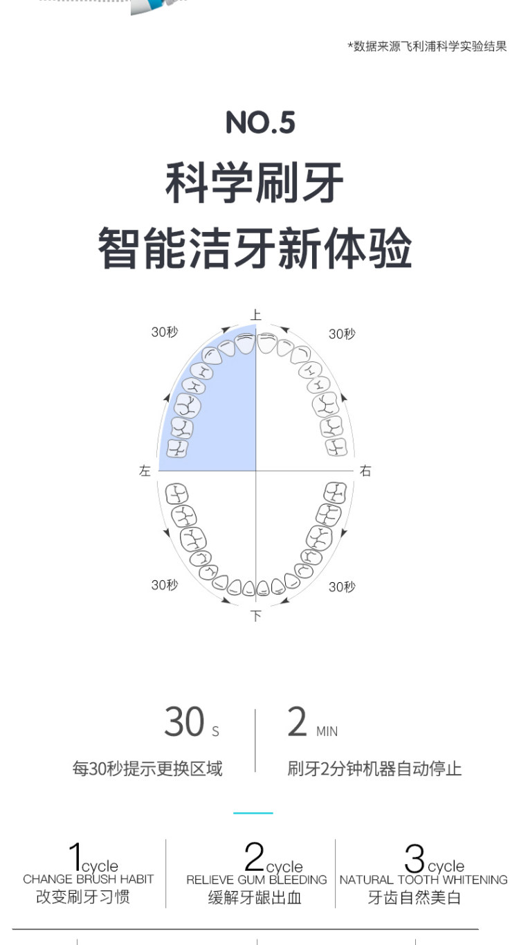 飞利浦  智能声波牙刷 23000次/分钟 感应充电 全身可水洗 图7