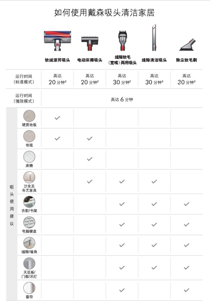 小神价 戴森 Dyson V7 Fluffy 无线吸尘器 1电动+4非电动吸头 图14