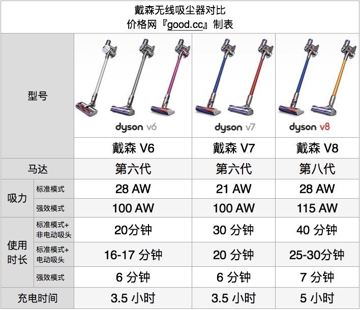 小神价 戴森 Dyson V7 Fluffy 无线吸尘器 1电动+4非电动吸头 图3