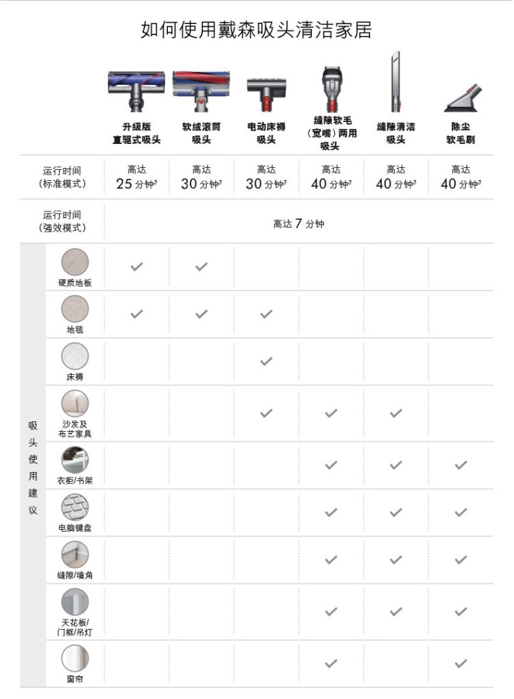 戴森 Dyson V8顶配 Absolute 无线吸尘器 配6吸头 图11