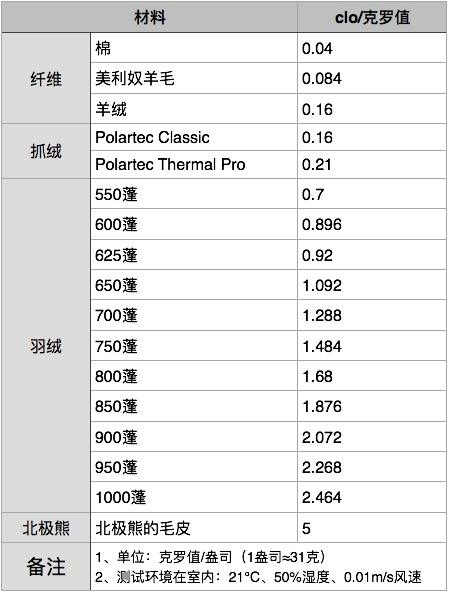 奥索卡 100克800蓬95%鹅绒 男女超轻羽绒服 图1