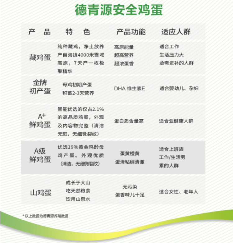 北京奥运会供应商 ​德青源 生态纯谷物A级鲜鸡蛋 30枚 图5