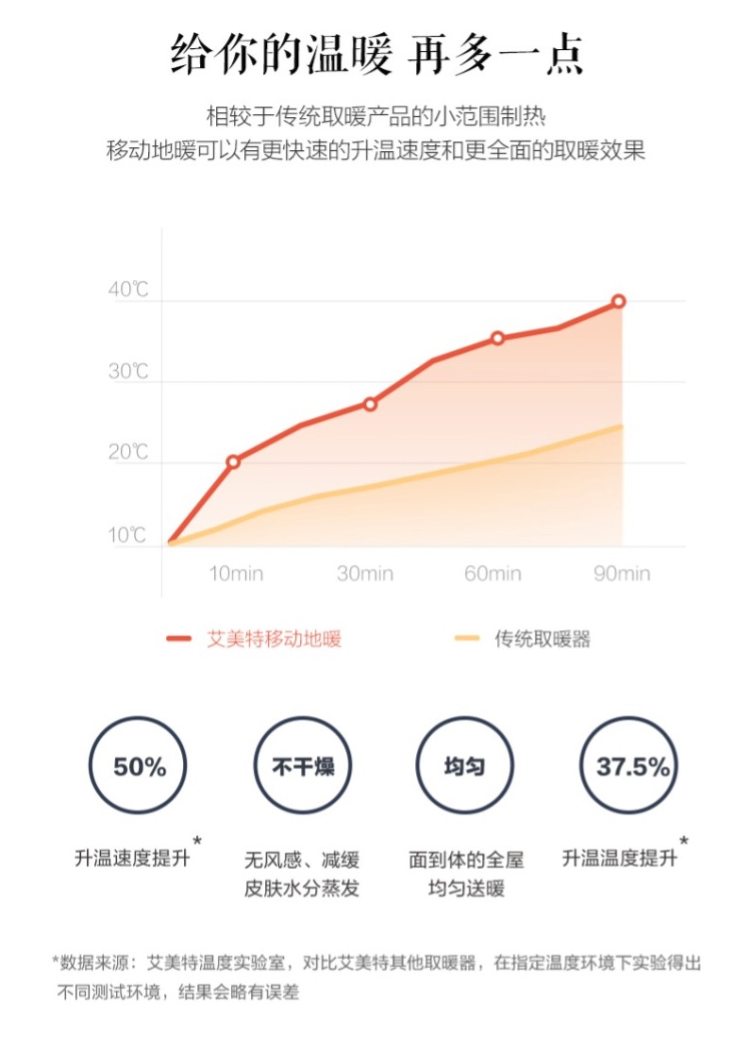 艾美特 自动恒温 踢脚线 双管发热电暖气 2200W 图4