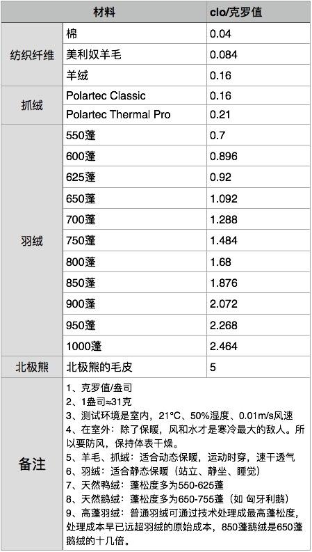 君羽 2019冬季新款 800蓬210克90%鹅绒 男女 中长款 防泼水重装羽绒服 图1