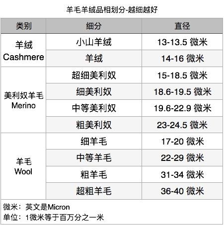 织乎 100%山羊绒面料 女羊绒衫 图1