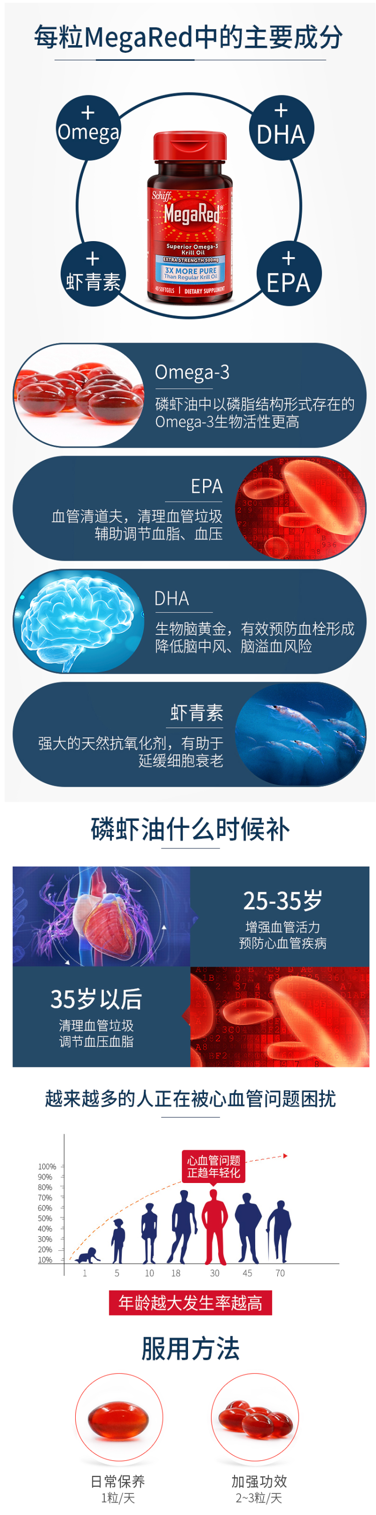 美国产 MegaRed 高纯度南极磷虾油胶囊 500mg*40粒 调节三高 图5