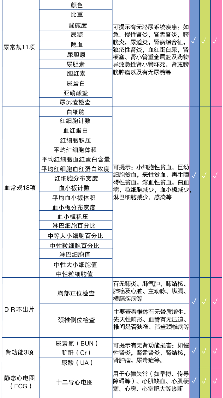 美年大健康 高端珍爱爸妈体检套餐 图3