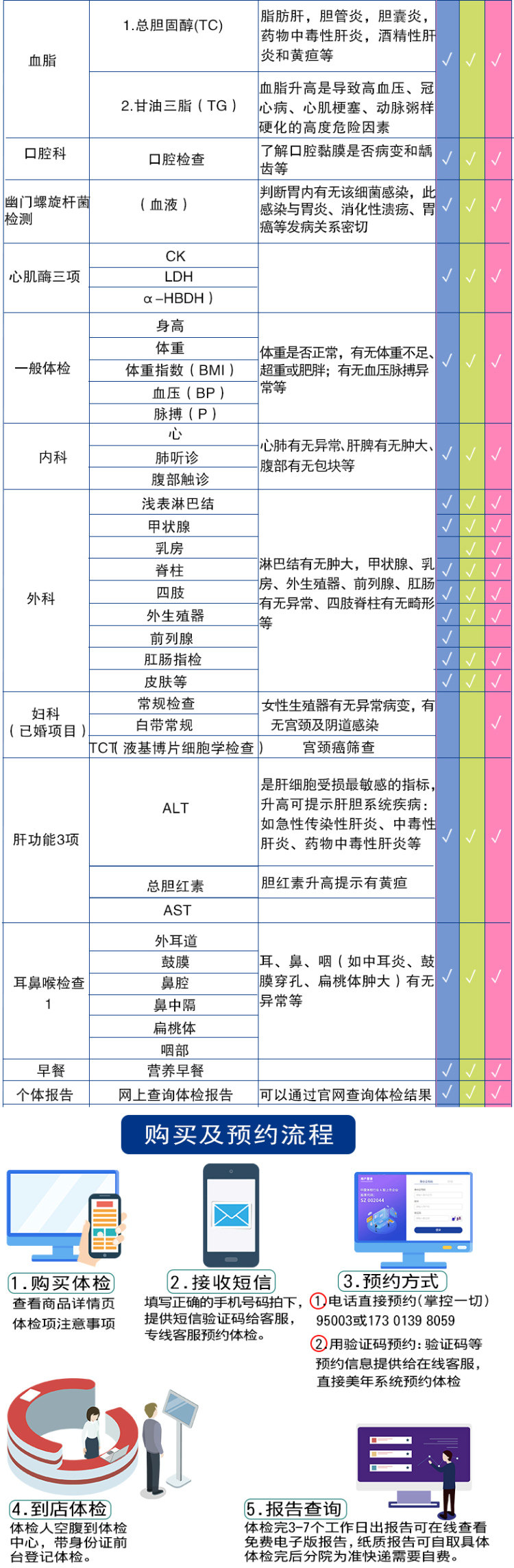 美年大健康 高端珍爱爸妈体检套餐 图4