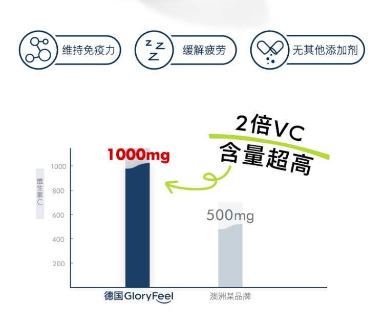 GloryFeel德国进口维生素c 200片 亮泽肌肤 增强免疫力 图2