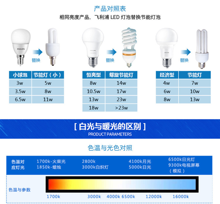 飞利浦 e27螺口led节能灯泡 4个 图2