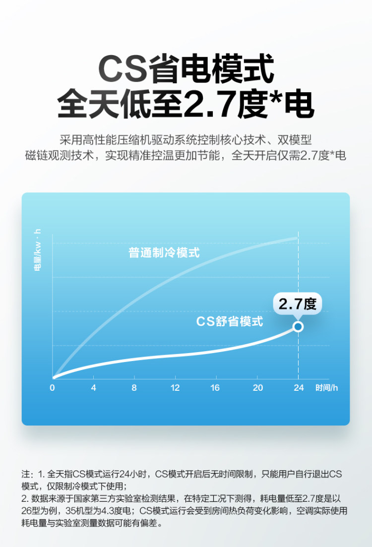 华凌 大1.5匹 一级变频 壁挂式空调 图7