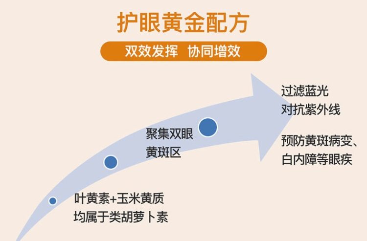 加拿大进口 健美生 叶黄素软胶囊 45粒 双效配方 图1