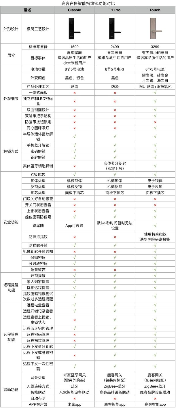 双11指纹锁销量冠军 我们买过好用 鹿客 Classic 活体指纹锁 图1