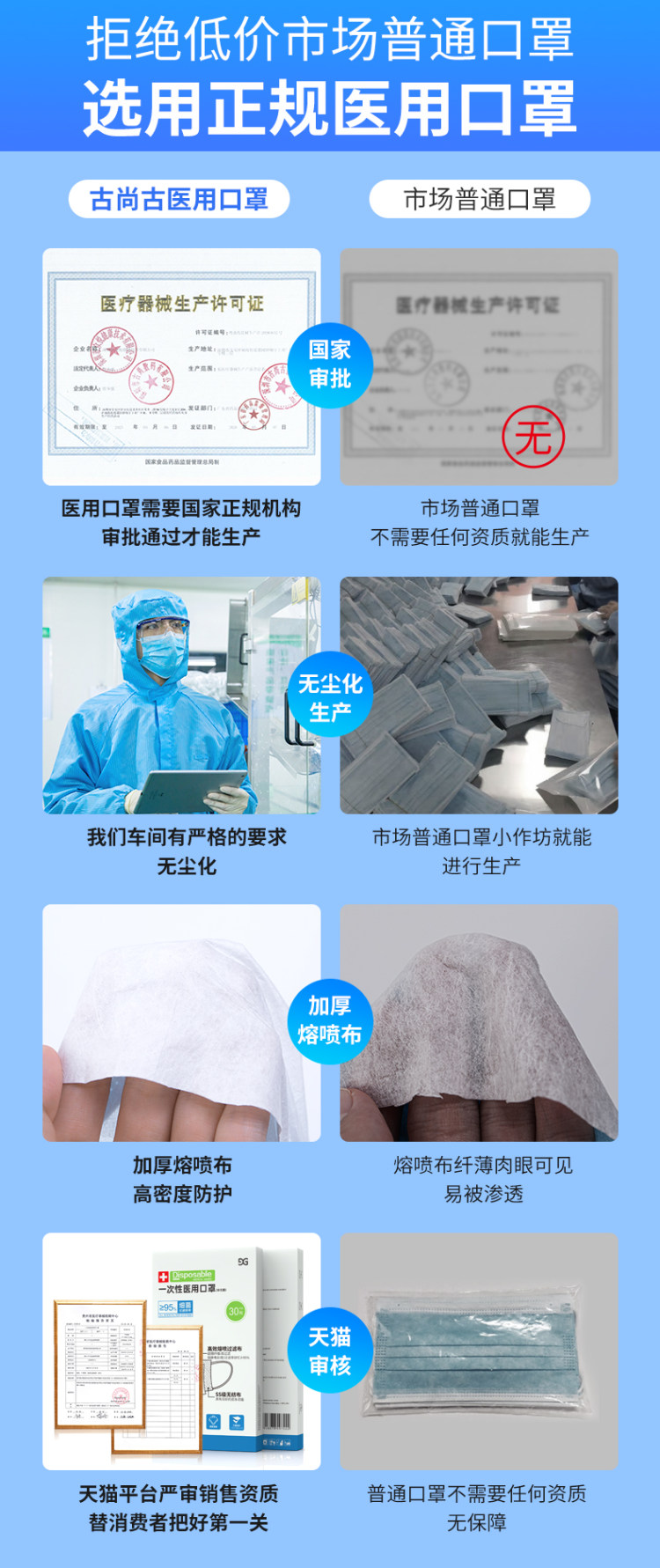 古尚古 一次性医用防护口罩 10只 图1
