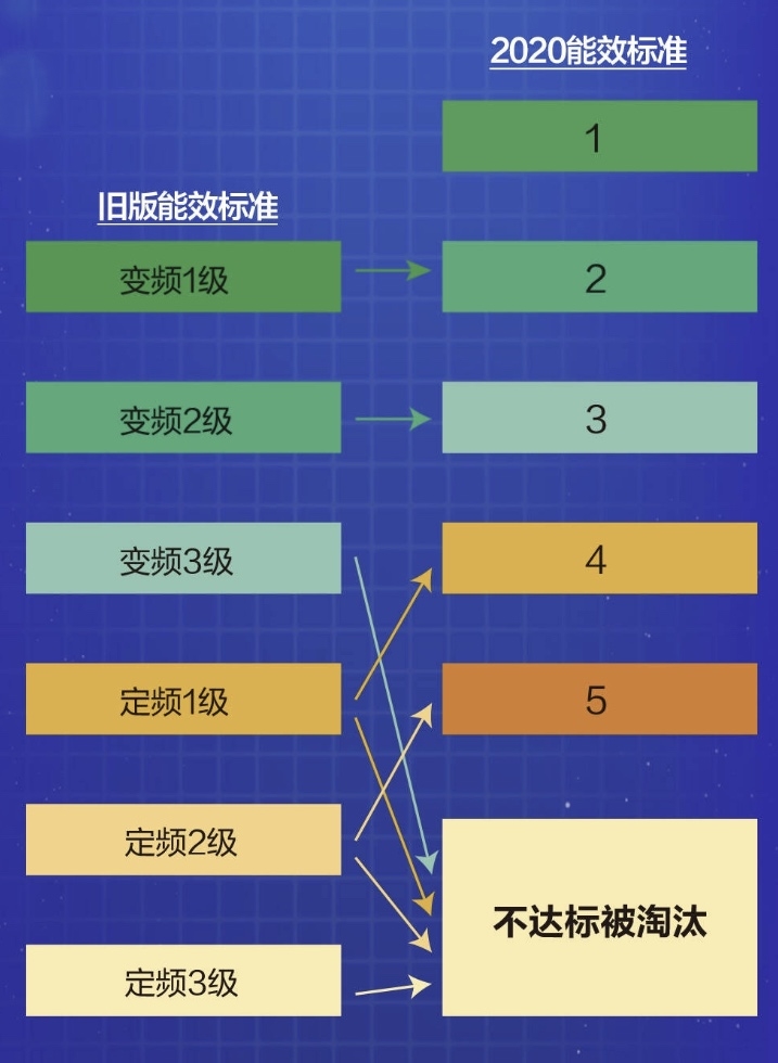 家电研究所： 新1级能效空调购买推荐（挂机篇） 图1