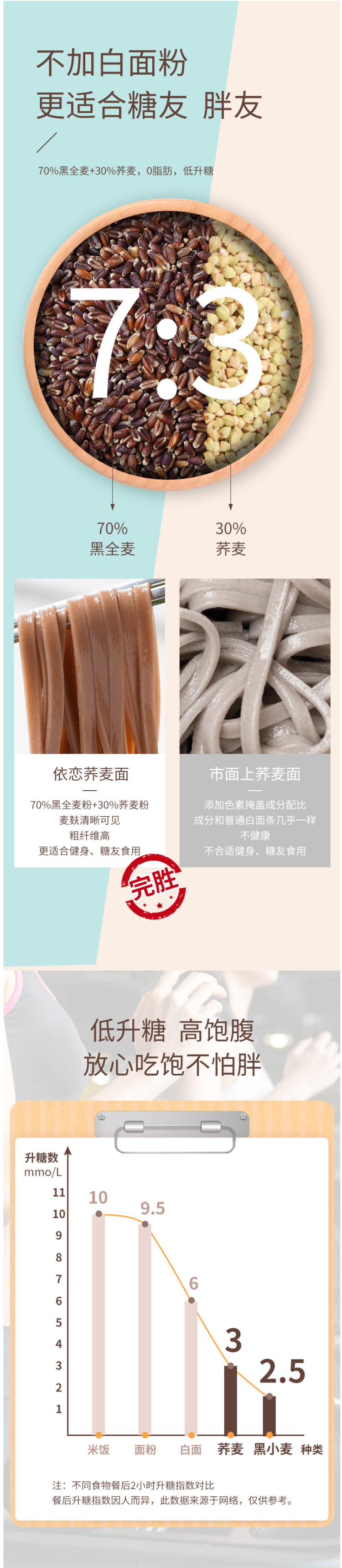 依恋 ​0脂肪低升糖 全麦荞麦挂面 200g*10袋 图4