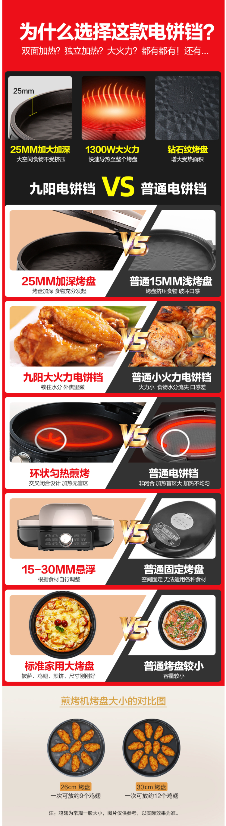 九阳 JK-30K09X 电饼铛 双面悬浮加热 31cm钻纹烤盘 图2