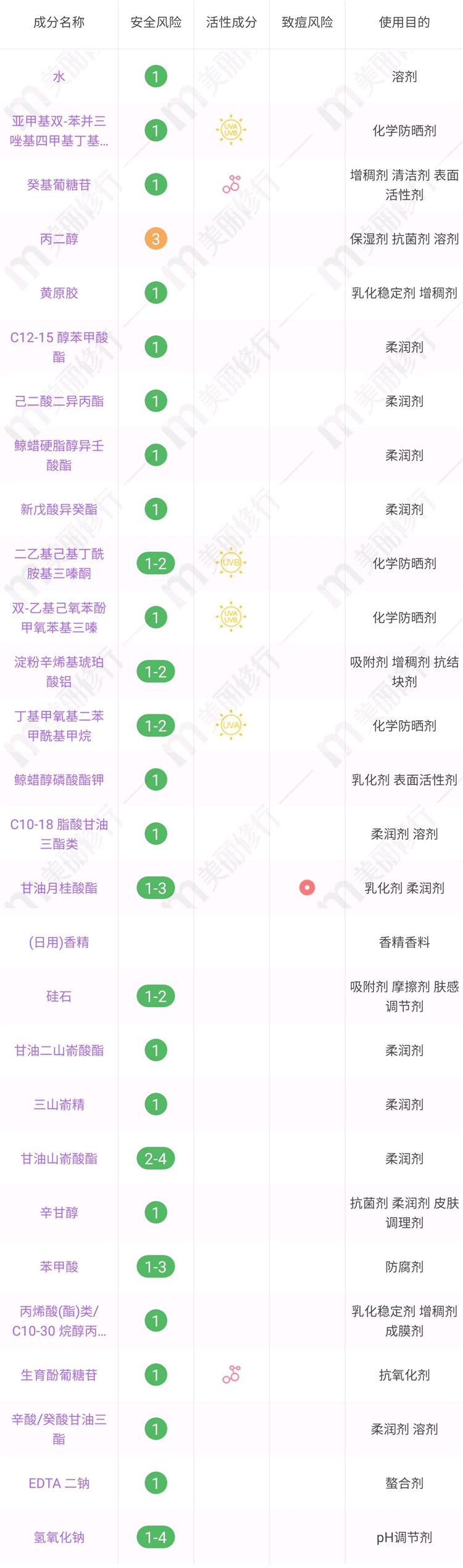帮你试： 全波段覆盖+0酒精添加，高段位的夏季通勤防晒 图4