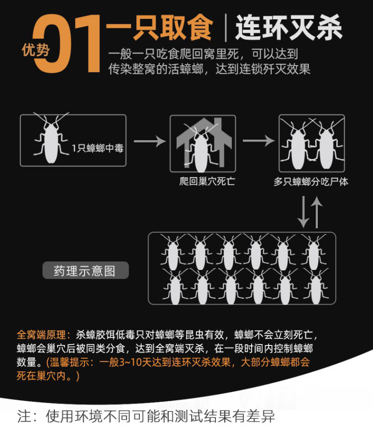 确邦 强力蟑螂药 杀蟑胶饵 图3