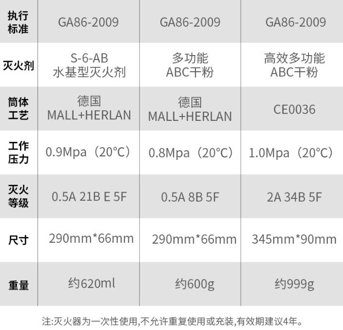 火焰战士 家用/车载 水基灭火器 500ml  国家3C认证 图3