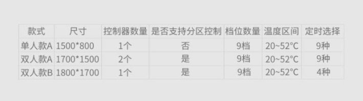 小米生态链 琴岛 智能自动控温电热毯 可水洗 图8
