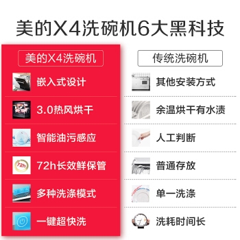 6日0点： Midea 美的 X4 嵌入式洗碗机 8套 图3