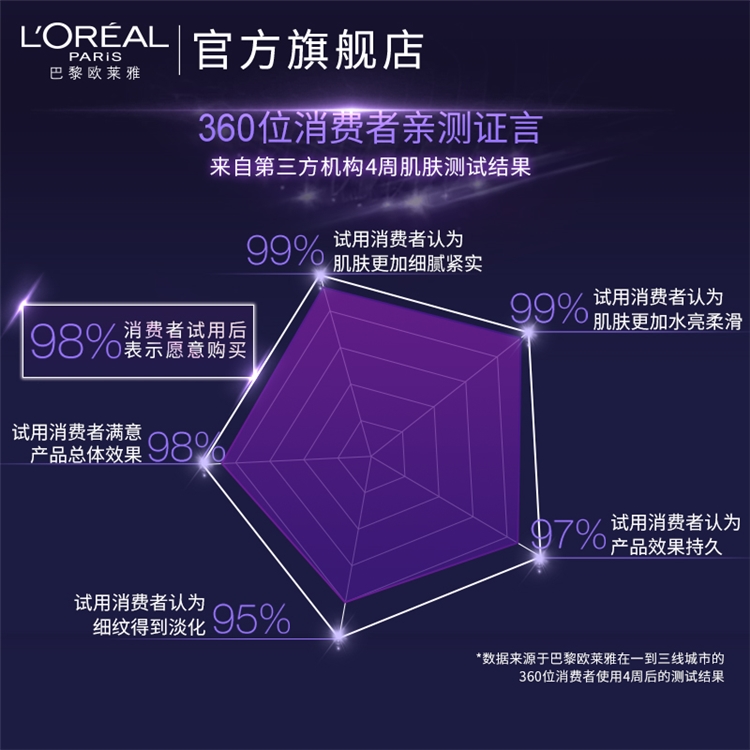 L‘OREAL PARIS 巴黎欧莱雅 复颜玻尿酸水光充盈导入晶露 130ml 图5