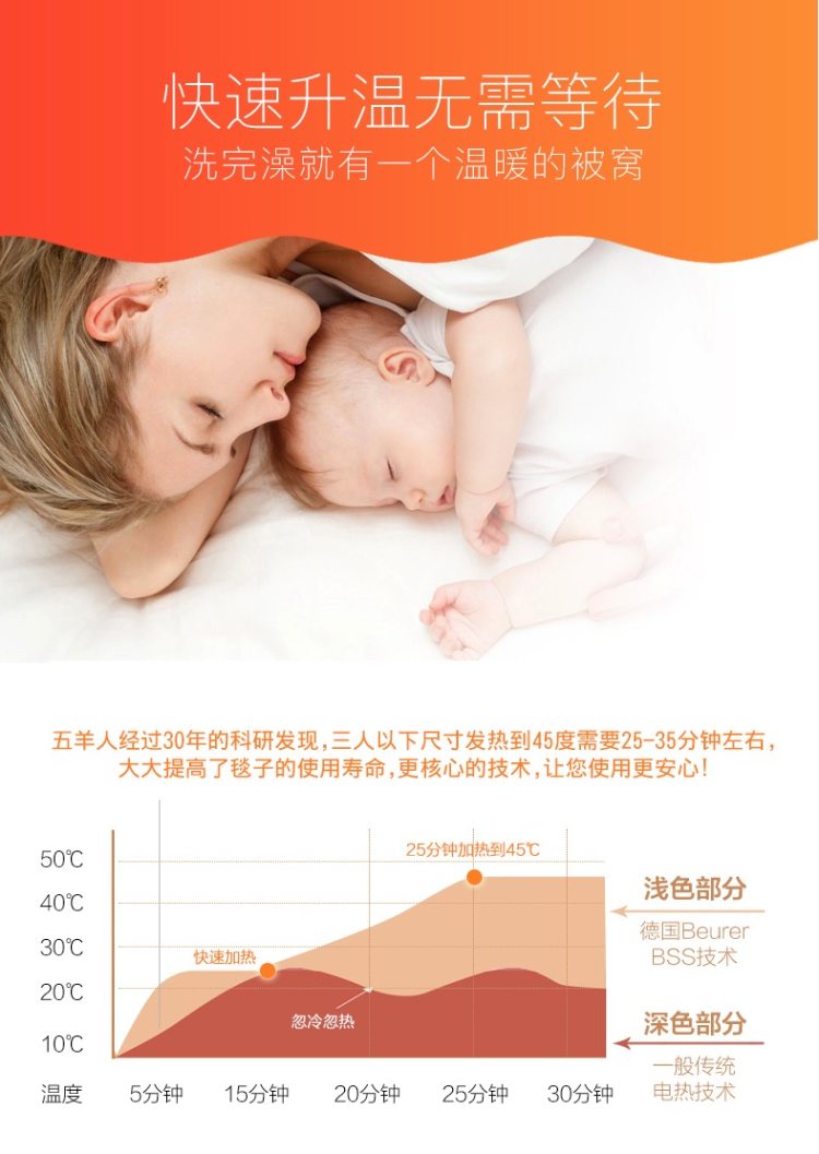 五羊 水暖电热毯 恒温不干燥 1.5*0.7m 图12