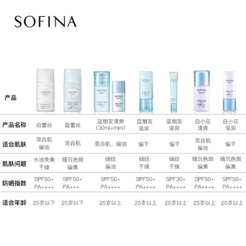 SOFINA 苏菲娜 芯美颜日间倍护防晒乳 滋润型 SPF50+ PA++++ 30g+赠 白蕾丝8ml*1 *2件 图5