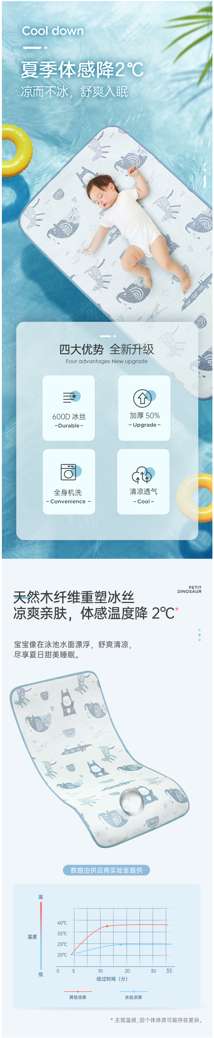 低于1折清仓 A类母婴级标准 罗莱旗下 恐龙天使 婴儿600D冰丝凉席 图2