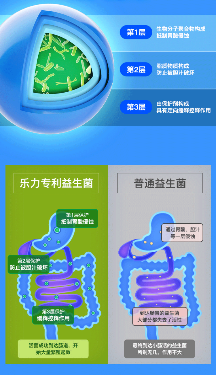 乐力 进口益生菌干冻粉 小蓝条一盒20条 图4